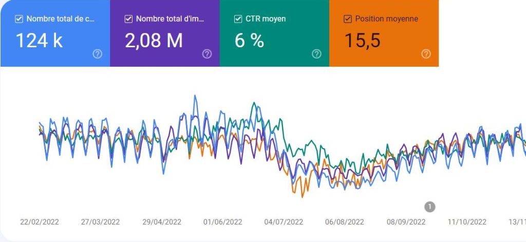 Statistiques de Google Search Console